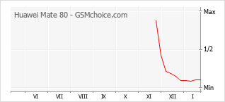 Grafico di modifiche della popolarità del telefono cellulare Huawei Mate 80