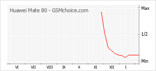 Populariteit van de telefoon: diagram Huawei Mate 80