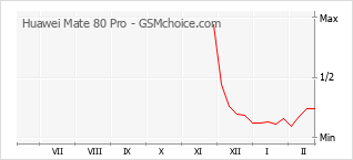 Diagramm der Poplularitätveränderungen von Huawei Mate 80 Pro