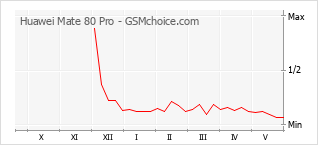 Gráfico de los cambios de popularidad Huawei Mate 80 Pro