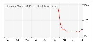 Grafico di modifiche della popolarità del telefono cellulare Huawei Mate 80 Pro