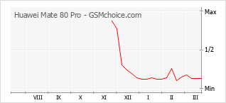 Populariteit van de telefoon: diagram Huawei Mate 80 Pro
