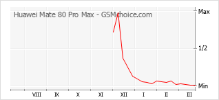 Diagramm der Poplularitätveränderungen von Huawei Mate 80 Pro Max