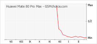 Grafico di modifiche della popolarità del telefono cellulare Huawei Mate 80 Pro Max