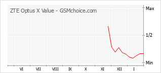 Diagramm der Poplularitätveränderungen von ZTE Optus X Value