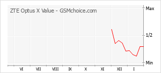 Gráfico de los cambios de popularidad ZTE Optus X Value