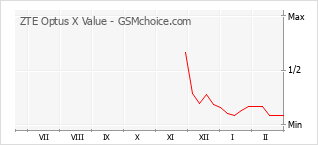 Le graphique de popularité de ZTE Optus X Value