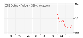 Populariteit van de telefoon: diagram ZTE Optus X Value