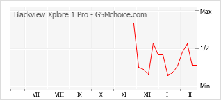 Diagramm der Poplularitätveränderungen von Blackview Xplore 1 Pro