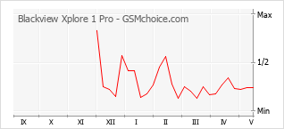 Le graphique de popularité de Blackview Xplore 1 Pro