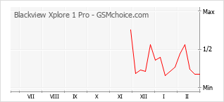 Grafico di modifiche della popolarità del telefono cellulare Blackview Xplore 1 Pro