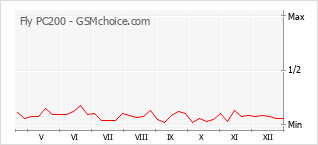 Popularity chart of Fly PC200