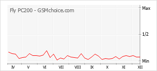 Gráfico de los cambios de popularidad Fly PC200