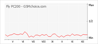 Grafico di modifiche della popolarità del telefono cellulare Fly PC200