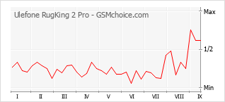 Grafico di modifiche della popolarità del telefono cellulare Ulefone RugKing 2 Pro