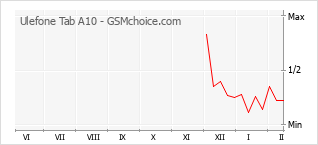 Popularity chart of Ulefone Tab A10