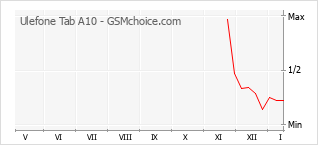 Grafico di modifiche della popolarità del telefono cellulare Ulefone Tab A10