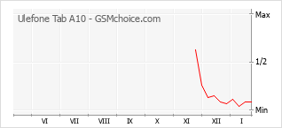 Populariteit van de telefoon: diagram Ulefone Tab A10