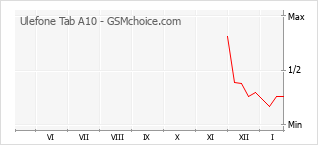 Traçar mudanças de populariedade do telemóvel Ulefone Tab A10