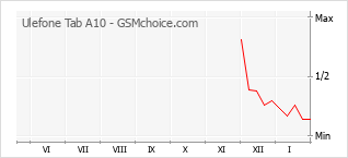 Диаграмма изменений популярности телефона Ulefone Tab A10