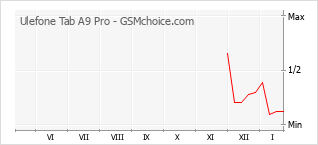 Grafico di modifiche della popolarità del telefono cellulare Ulefone Tab A9 Pro