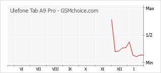 Populariteit van de telefoon: diagram Ulefone Tab A9 Pro