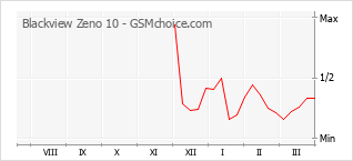 Grafico di modifiche della popolarità del telefono cellulare Blackview Zeno 10