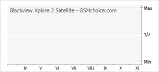 Le graphique de popularité de Blackview Xplore 2 Satellite