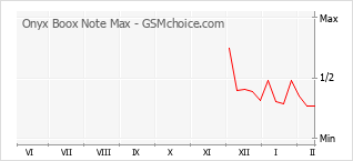 Diagramm der Poplularitätveränderungen von Onyx Boox Note Max