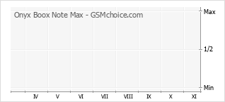 Popularity chart of Onyx Boox Note Max