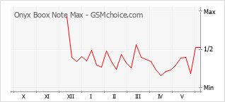 Le graphique de popularité de Onyx Boox Note Max