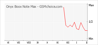 Grafico di modifiche della popolarità del telefono cellulare Onyx Boox Note Max