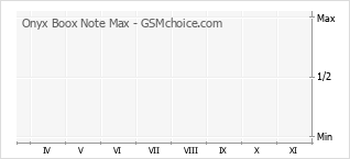 Populariteit van de telefoon: diagram Onyx Boox Note Max