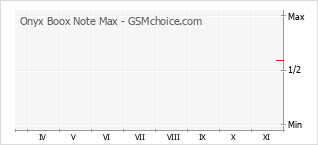 手機聲望改變圖表 Onyx Boox Note Max