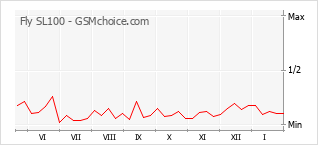 Popularity chart of Fly SL100