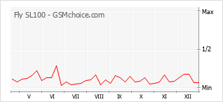 Gráfico de los cambios de popularidad Fly SL100