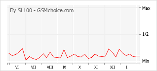 Le graphique de popularité de Fly SL100