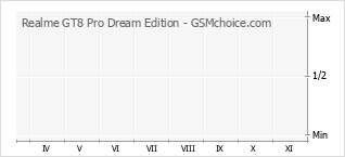 Gráfico de los cambios de popularidad Realme GT8 Pro Dream Edition