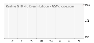 手機聲望改變圖表 Realme GT8 Pro Dream Edition