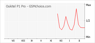 Grafico di modifiche della popolarità del telefono cellulare Oukitel P1 Pro