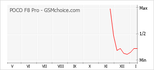 Diagramm der Poplularitätveränderungen von POCO F8 Pro