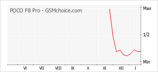 Popularity chart of POCO F8 Pro
