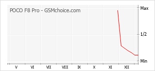 Gráfico de los cambios de popularidad POCO F8 Pro