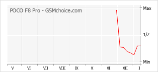Populariteit van de telefoon: diagram POCO F8 Pro