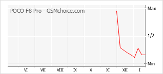 Диаграмма изменений популярности телефона POCO F8 Pro