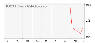 手机声望改变图表 POCO F8 Pro