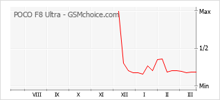 Gráfico de los cambios de popularidad POCO F8 Ultra