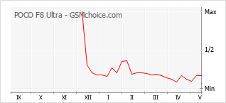 Le graphique de popularité de POCO F8 Ultra