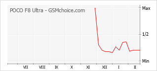 Populariteit van de telefoon: diagram POCO F8 Ultra
