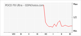 Traçar mudanças de populariedade do telemóvel POCO F8 Ultra